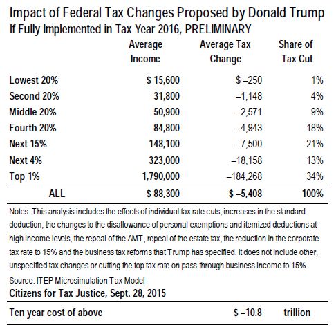 Source: Citizens For Tax Justice