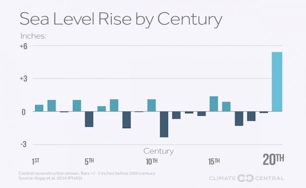 Source: Climate Central