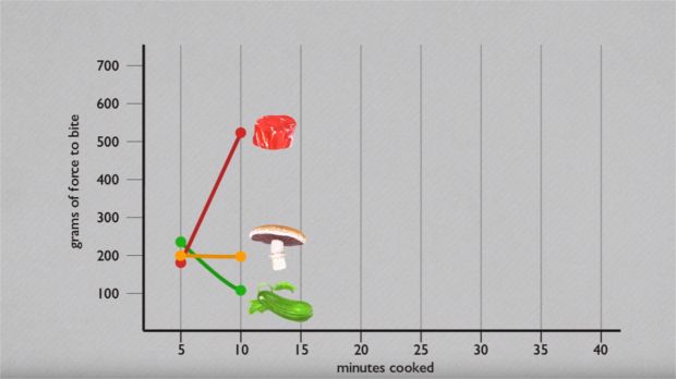 Source: America's Test Kitchen