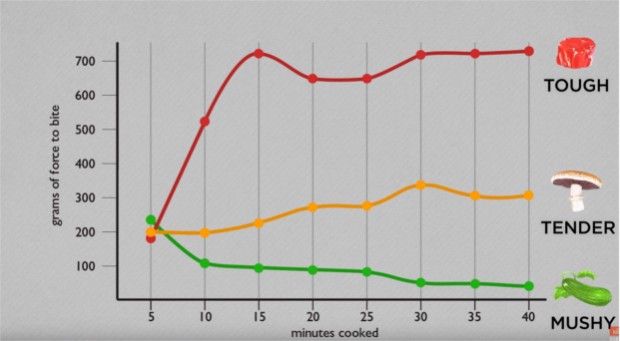 Source: America's Test Kitchen