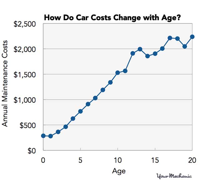 Source: YourMechanic.com