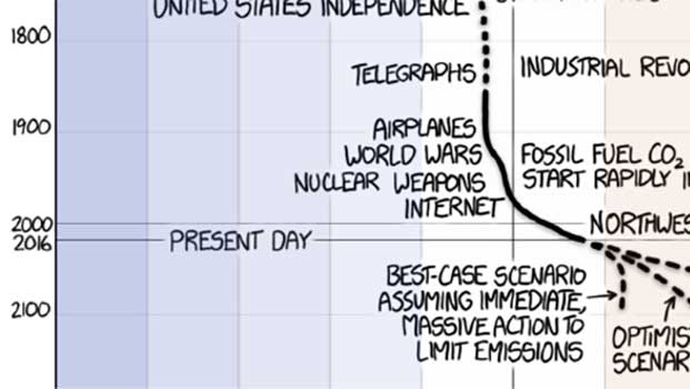 This Easy-to-Understand, 20,000-Year-Long Chart Perfectly Captures Urgency of Climate Change