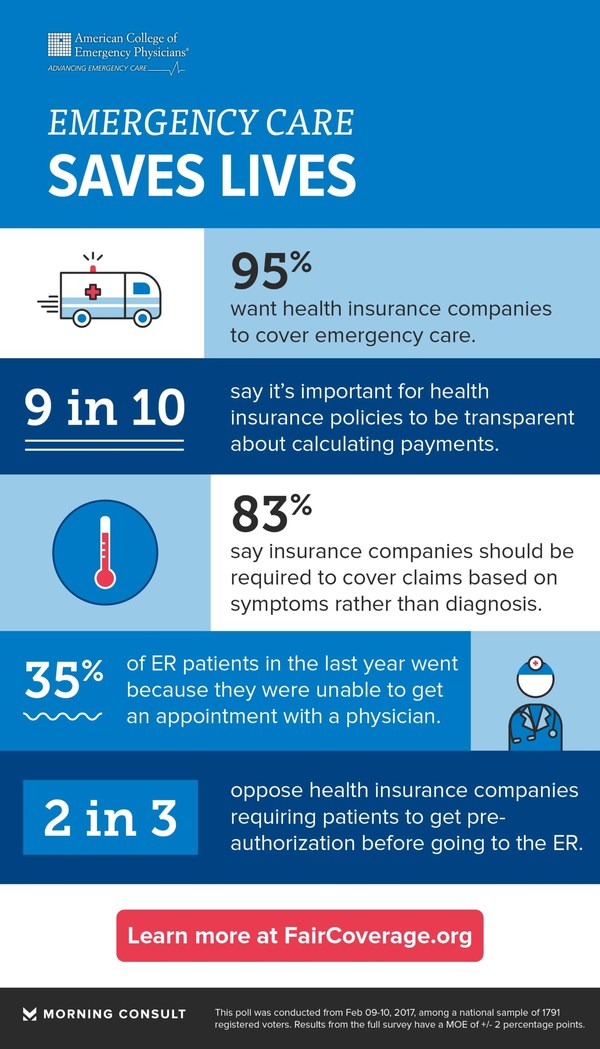 Public Overwhelmingly Wants Insurance Companies To Cover Emergency Care ...